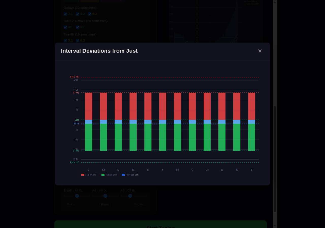Interval deviations expanded