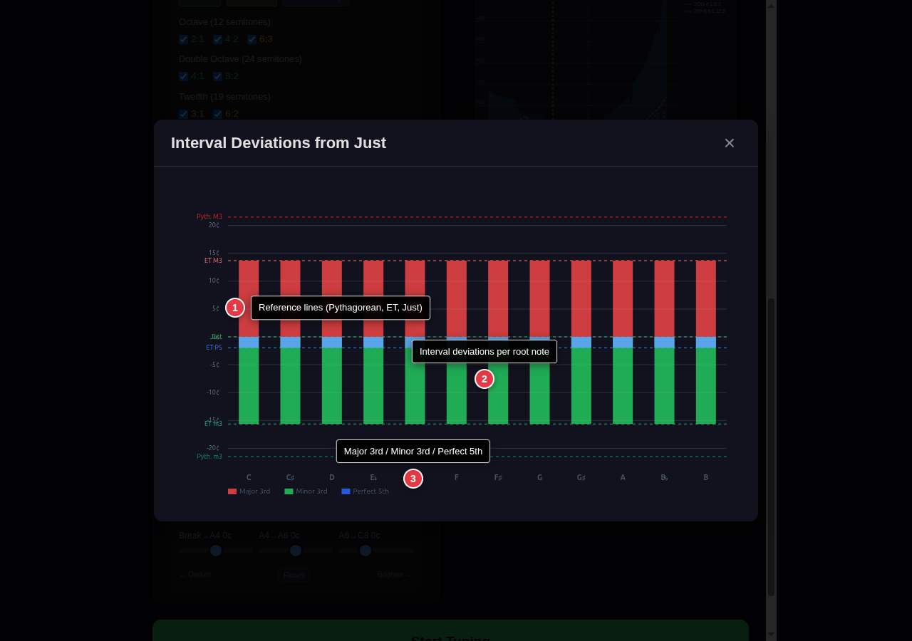 Interval deviations chart